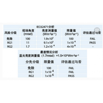 LED灯具FDA注册EN62471检测标准