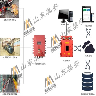 煤矿大型固定设备故障诊断状态在线监测全寿命周期健康管理系统